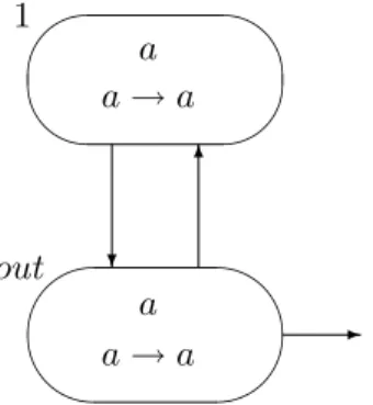 Figure 1: An example of an SN P system where synchronization matters
