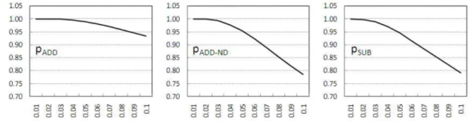 Figure 4: Probabilities p ADD , p ADD−N D and p SU B for values of σ 2 in