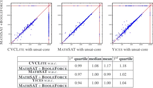 Fig. 3. Size of the unsat cores computed by M ATH SAT +B OOLE F ORCE , y-axis, against those of CVCL ITE , M ATH SAT and Y ICES with proof-traces, with statistics on unsat core ratios