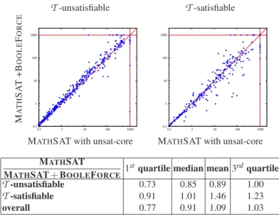 Fig. 5. Comparison of the run times between M ATH SAT +B OOLE F ORCE and M ATH SAT with unsat-core, on T -unsatisfiable (left) and T -satisfiable (right) formulas, with respective statistics