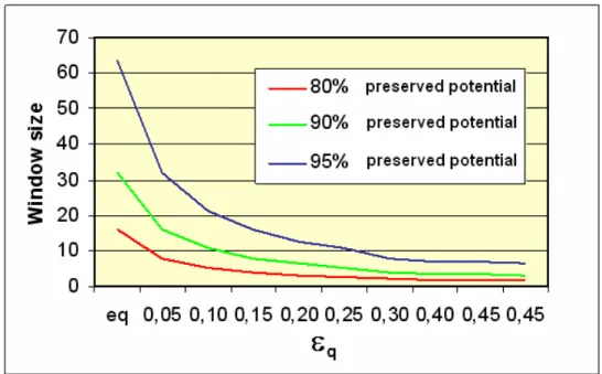 Figure 3. Window size vs. equivalent permittivity in windowed EPF computation. 