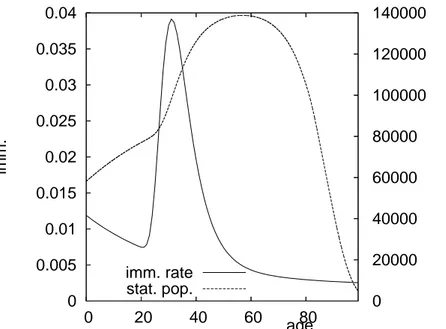 Figure 2. The immigration function used in the simulations, and the resulting stationary population
