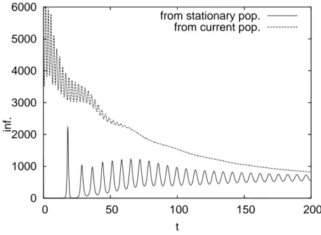 Figure 5. Total number of infectives vs. time. The solid line shows the solution of (6) starting from the stationary population (3)–(2); the dashed line the solution starting from the population shown, at t = 0, in Fig
