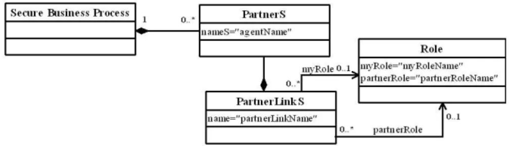 Fig. 10. The Secure BPEL metamodel specifying the partner concept.