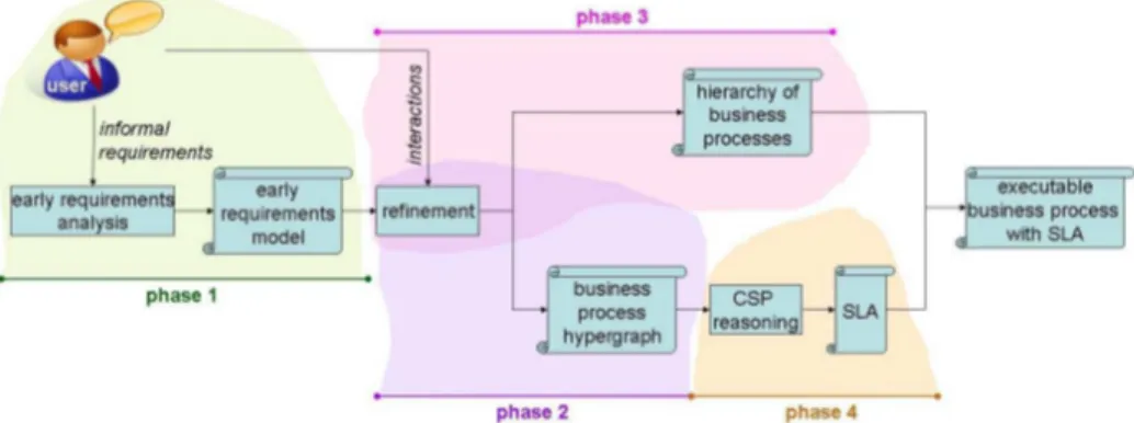 Fig. 1. The BP&amp;SLA Methodology.
