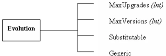 Fig. 3. ODRL/L(S) Evolution Model