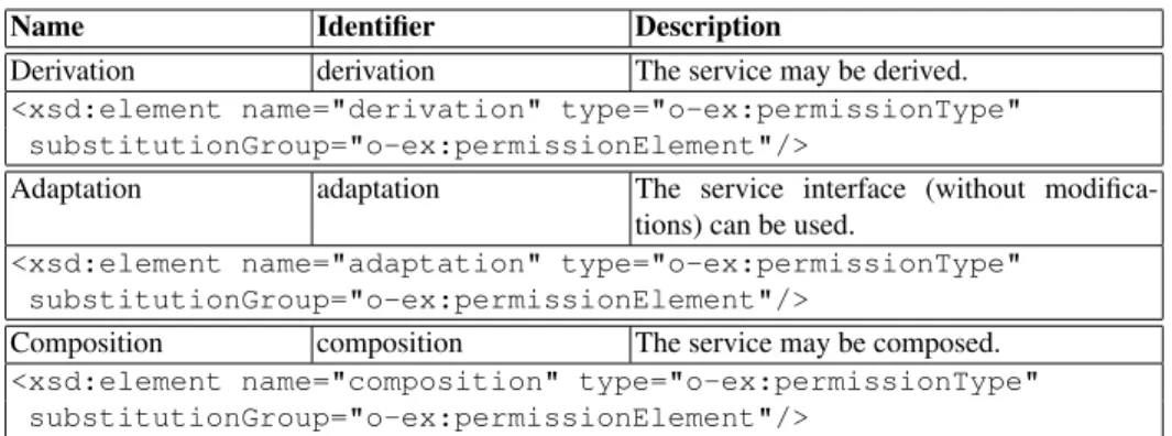 Table 2. ODRL/L(S) Data Dictionary Semantics and Schema for Scope of Rights Elements
