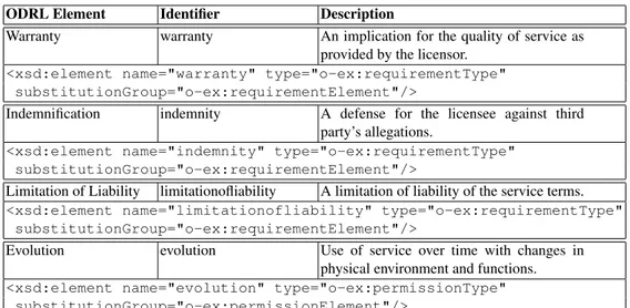 Table 3. ODRL/L(S) Data Dictionary Semantics and Schema for WIL and Evolution Elements