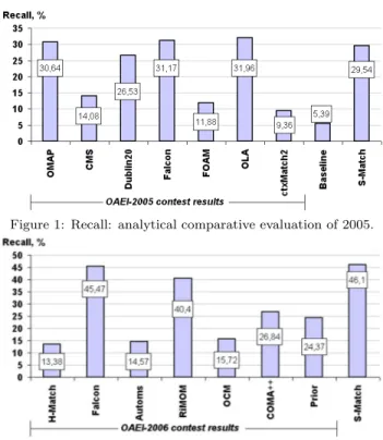 Figure 1: Recall: analytical comparative evaluation of 2005.