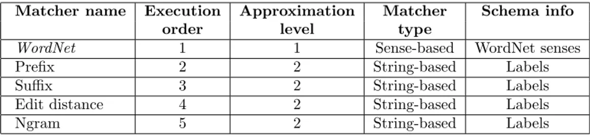 Table 1: Element level semantic matchers.
