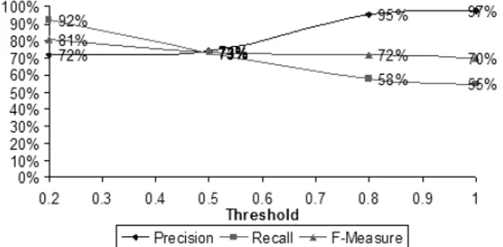 Figure 6 presents the matching quality measures depending on the cut-off threshold value for approximate structure preserving matching algorithm