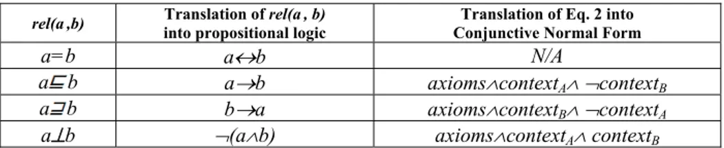 Table 4. The relationship between semantic relations and propositional formulas.  rel(a ,b)  into propositional logic Translation of rel(a , b)   Conjunctive Normal Form Translation of Eq