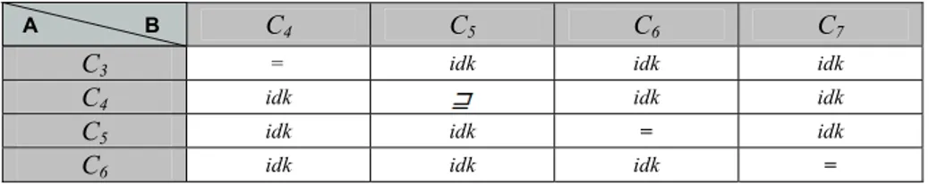 Table 5. Attributes: the matrix of semantic relations holding between concepts of nodes (the 
