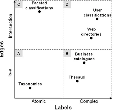 Figure 2: Kinds of labels and edges in lightweight ontologies.