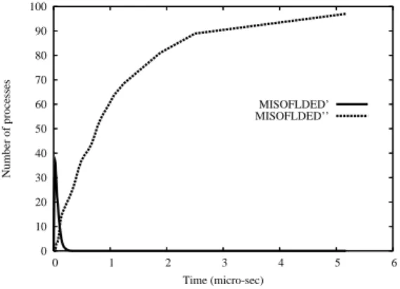 Fig. 3 shows that the number of misfolded proteins derived by a wrong refolding process, presents a rapid increase within the first 5 µs