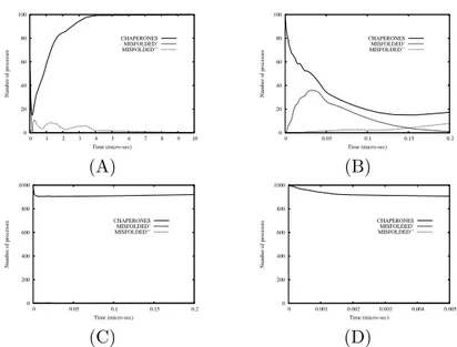 Figure 5: Variation of number of chaperons and wrongly refolded proteins in PD induced by mutant α-synuclein