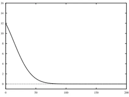Figure 5: Numerical solution of the model for the kinetic parameters of set 1. On y-axis the glucose concentration is plotted, whereas the x-axis reports the time in seconds.