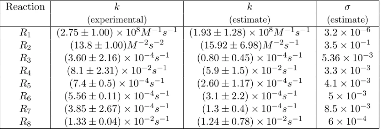 Table 1: The estimates of the rate coefficients compared with the experimental values.