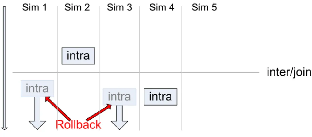 Figure 12: Phase 3: Rollback of executed events scheduled after the new barrier. updates a new intra or join event could be scheduled which lies before the original one