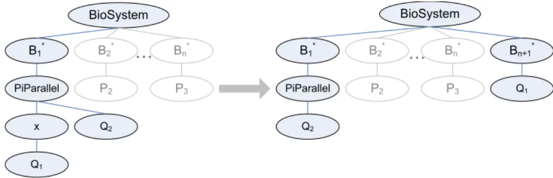 Figure 8: Example for the changes of the model tree caused by a split event with channel x as trigger.