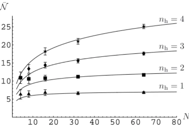 Fig. 6. Mean number of oracle calls for different values of the number of elements of the population N and with numbers of D ¨urr–Hoyer iterations nh = 1, 2, 3, 4