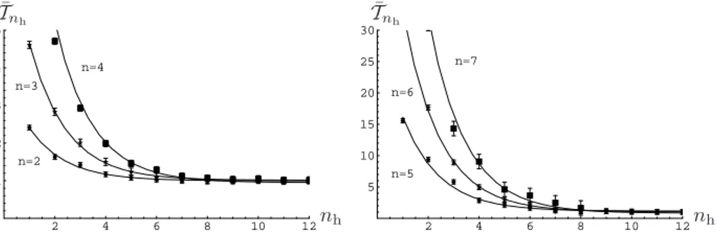 Fig. 8. Mean number of marked elements for different values of the number of D ¨urr–Høyer iterations