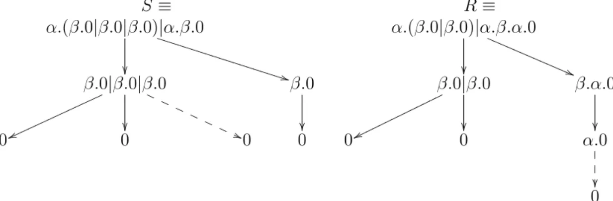 Figure 1: Syntactic trees