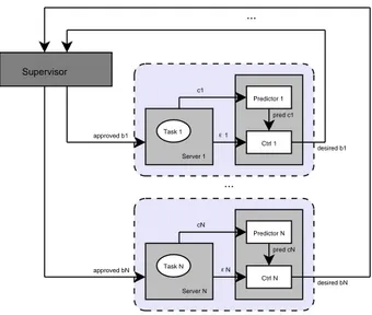 Fig. 3. The control scheme: each task is attached a local feedback controller and the total bandwidth requests are mediated by a supervisor.