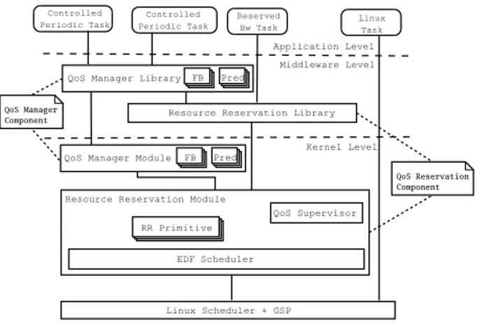 Fig. 4. System Architecture. At the lowermost level we find the linux kernel enriched with the GSP patch