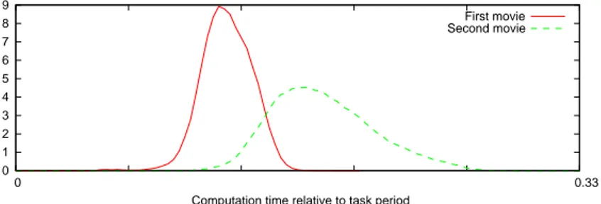 Fig. 8. Experimental probability mass function (PMF) of the input traces