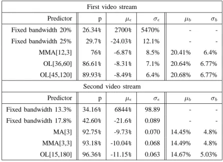 Fig. 10. Comparison among the PMF achieved by various controllers and predictors on the first video stream