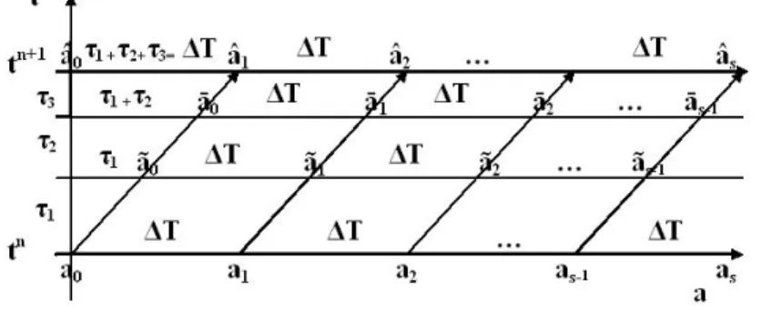 Figure 3.2: One super-time-step with K = 3 intermediate steps