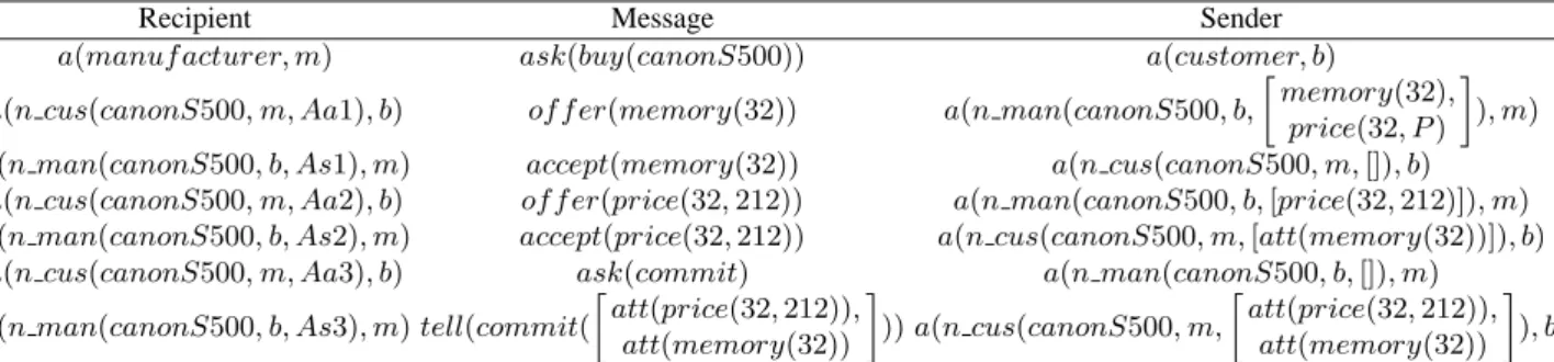 Table 3. Message sequence satisfying interaction model of Figure 4