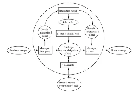 Fig. 5. Conceptual model of local state change of a peer