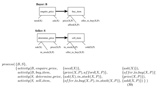Figure 13 gives an interpreter for our elementary process mo delling language. The key feature of this interaction model is that it takes as an argument (in initiator (P ) of
