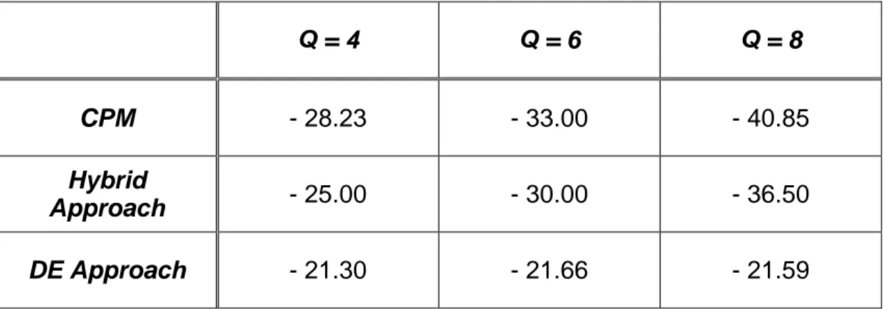 Table I  Q = 4  Q = 6  Q = 8  CPM  - 28.23  - 33.00  - 40.85  Hybrid  Approach  - 25.00  - 30.00  - 36.50  DE Approach  - 21.30  - 21.66  - 21.59 