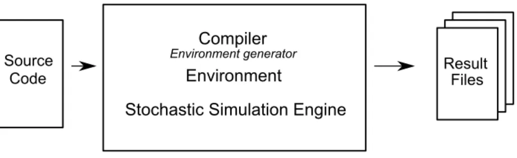 Figure 2: The logical structure of the simulator