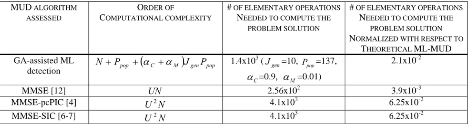 Table 1  (C. Sacchi, L. D’Orazio, et.al.) MUD ALGORITHM ASSESSEDORDER OFCOMPUTATIONAL COMPLEXITY#  OF ELEMENTARY OPERATIONS NEEDED TO COMPUTE THE 