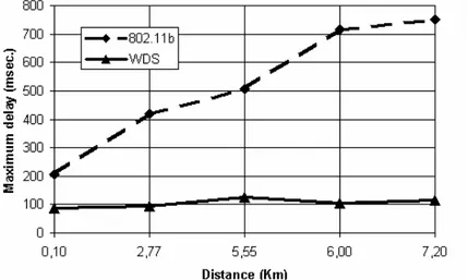 Fig. 8.Maximum delay measured vs. connection distance for the standard 802.11b connection and for the WDS  connection 