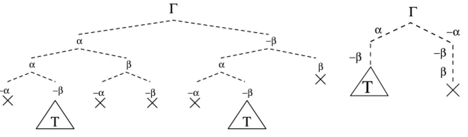 Fig. 2. Search trees for the formula Γ = (α ∨ ¬β) ∧ (α ∨ β) ∧ (¬α ∨ ¬β). Left: a tableau-based procedure