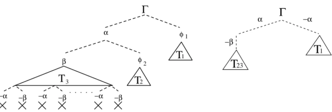Fig. 3. Search trees for the formula Γ = (α ∨ φ 1 ) ∧ (β ∨ φ 2 ) ∧ φ 3 ∧ (¬α ∨ ¬β). Left: a