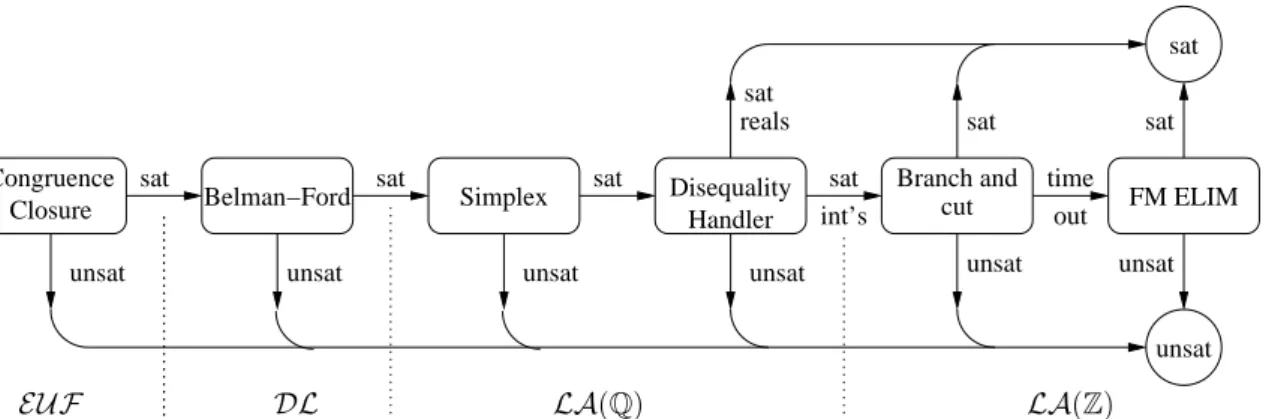 Figure 4. Example of a layered T -solver : the LA(Z) -solver in MathSAT [ BBC + 05b ].