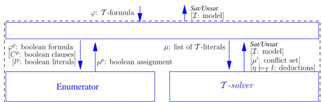 Figure 5. Basic architectural schema of a lazy SMT ( T ) procedure.