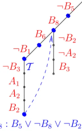 Figure 8. Boolean search (sub)tree in the scenario of Example 5.2. (A diagonal line, a vertical line and a vertical line tagged with “ T ” denote literal selection, unit propagation and T -propagation respectively; a bullet “ • ” denotes a call to T -solve