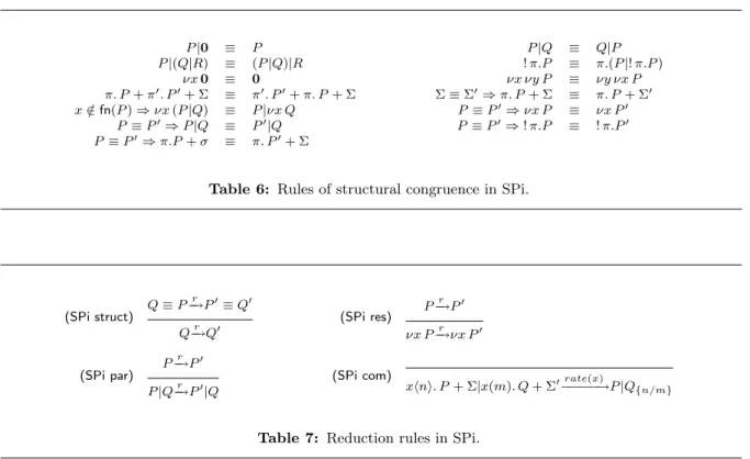 Table 5: The syntax of the SPi.