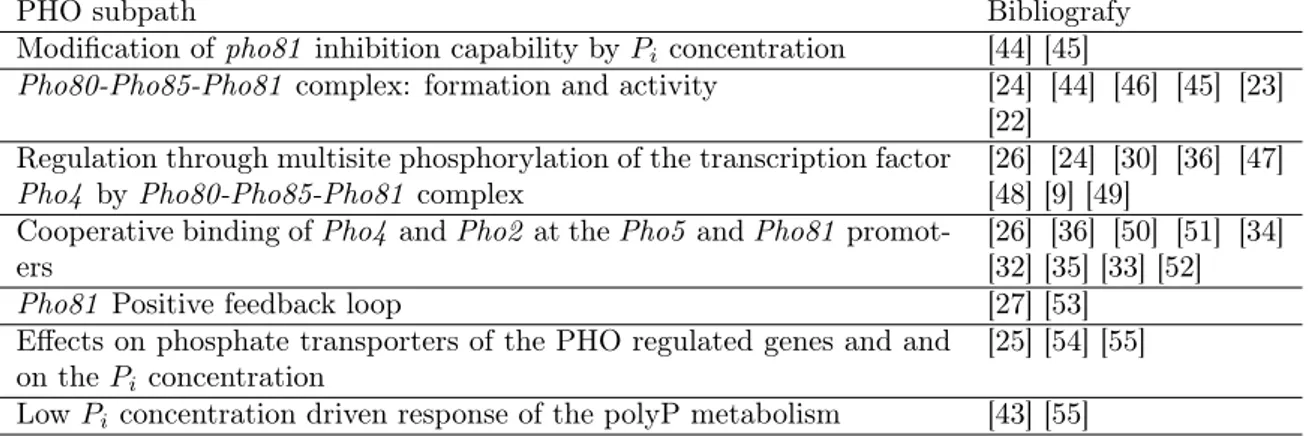 Figure 1: Subdivision of the PHO pathway in distinct parts with relative bibliography