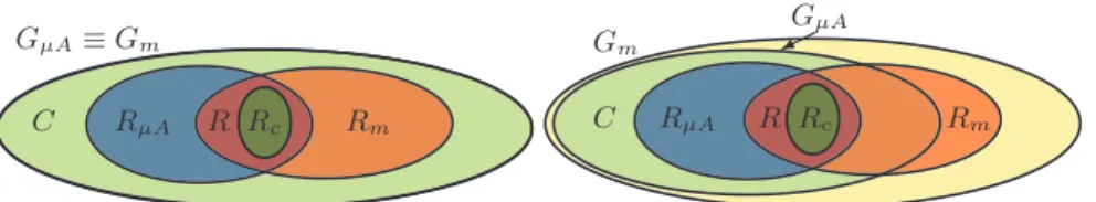 Fig. 3: Representation of G µA , G m , R µA and R m assuming G m ≡ G µA and G µA ⊆ G m .