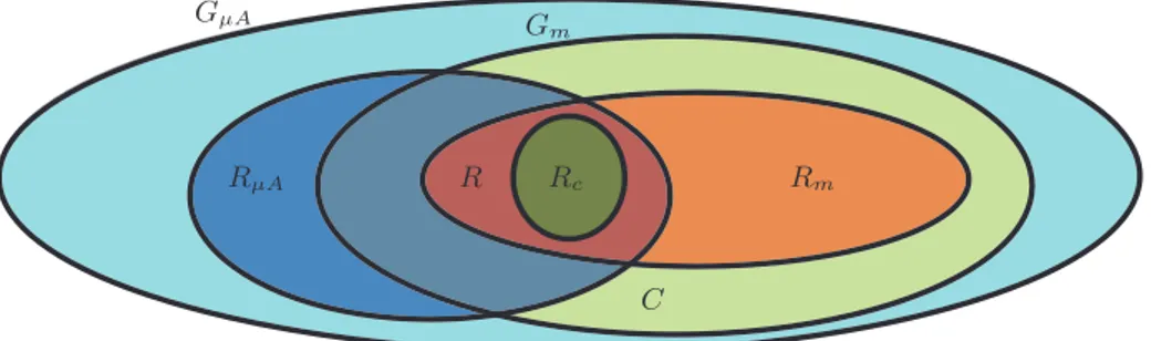 Fig. 2: Representation of the possible intersections between G µA (the set of genes with