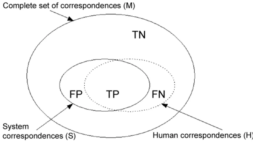 Figure 1. Basic sets of correspondences.