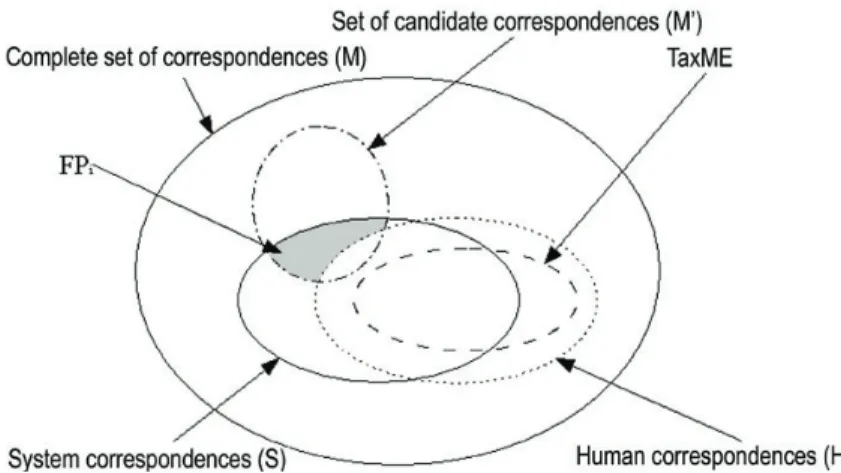 Figure 3. Sets of correspondences in TaxME2.